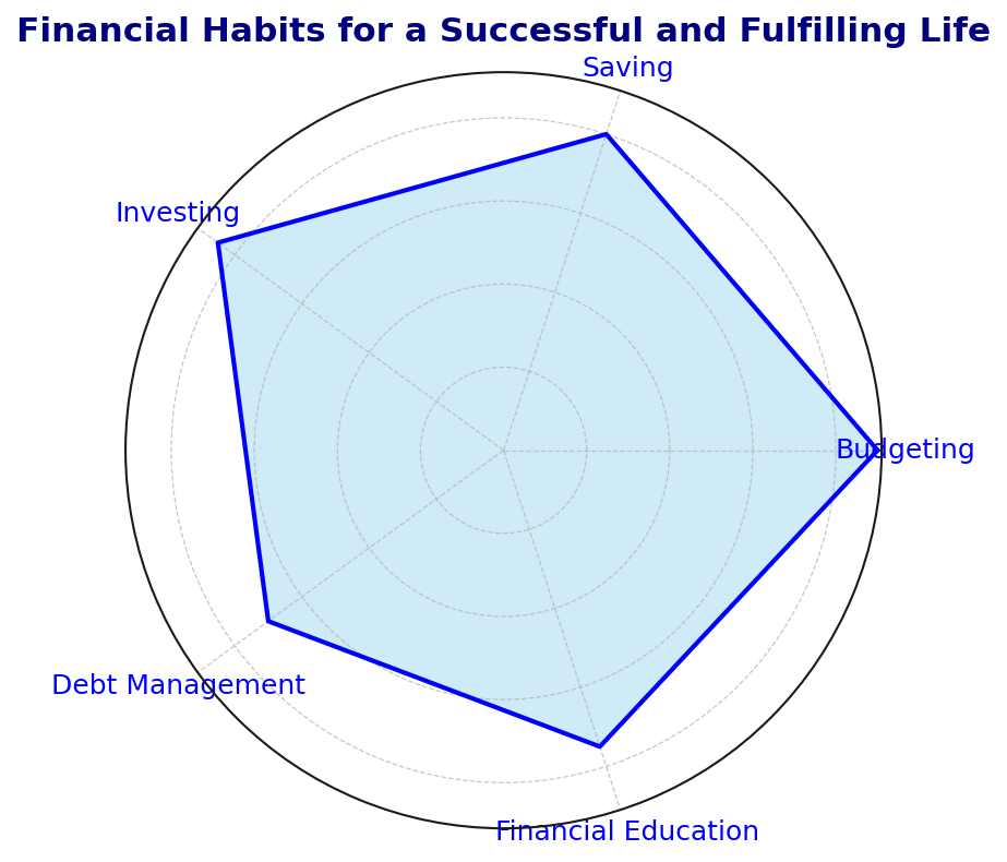 Financial Habits for a Successful and Fulfilling Life